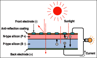 What is a solar cell?