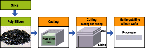 Multicrystal silicon solar cells