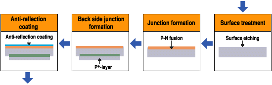 Multicrystal silicon solar cells