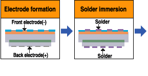 Multicrystal silicon solar cells